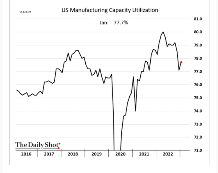 /brief/img/Screenshot 2023-02-16 at 06-55-05 The Daily Shot The bounce in retail sales could be short-lived.png